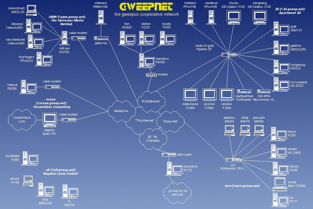 [gweepnet network topology, top level]